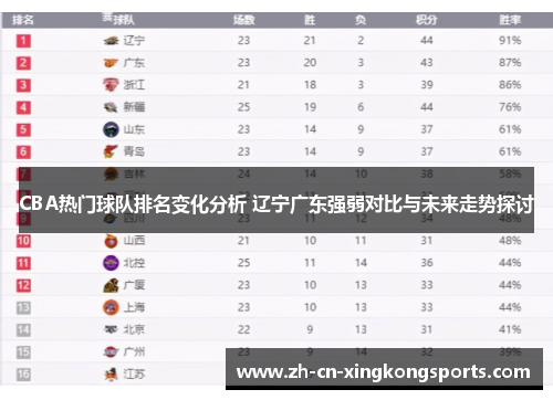 CBA热门球队排名变化分析 辽宁广东强弱对比与未来走势探讨